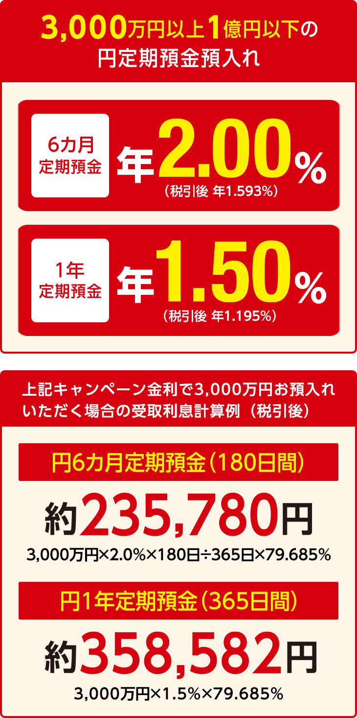 3,000万円以上1億円以下の円定期預金預入れ 6カ月定期預金 年2.00% (税引後 年1.593%) 1年定期預金 年1.50% (税引後 年1.195%)