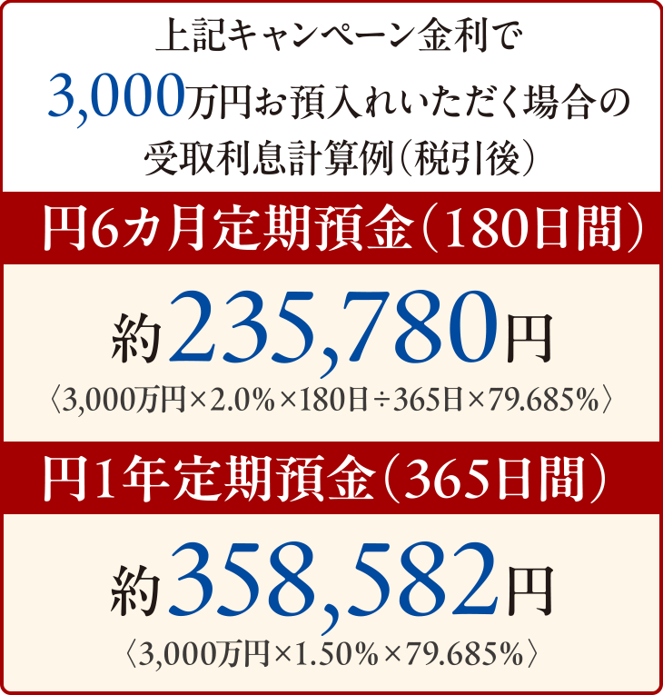 上記キャンペーン金利で3,000万円お預入れいただく場合の受取利息計算例（税引後）