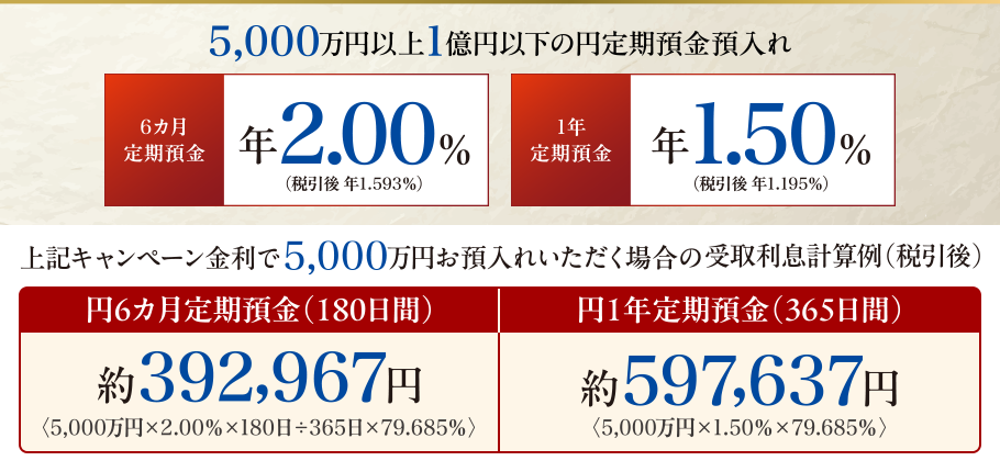 5,000万円以上1億円以下の円定期預金預入れ 6カ月定期預金 年2.00％（税引後 年1.593％） 1年定期預金 年1.50％（税引後 年1.195％）