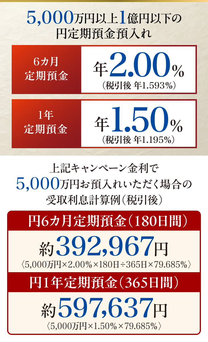 5,000万円以上1億円以下の円定期預金預入れ 6カ月定期預金 年2.00％（税引後 年1.593％） 1年定期預金 年1.50％（税引後 年1.195％）