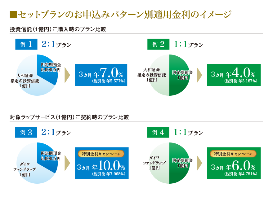 セットプランのお申込みパターン別適用金利のイメージ
