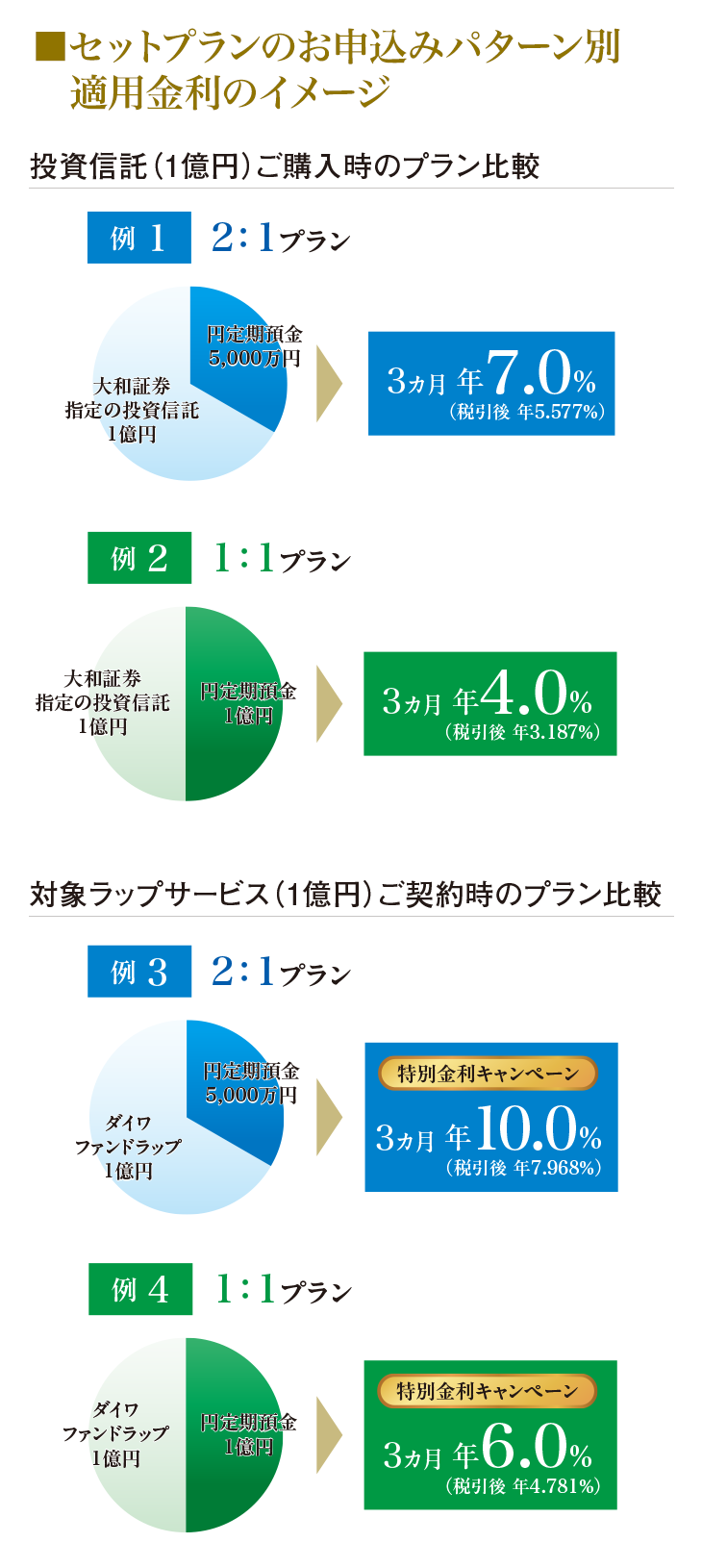 セットプランのお申込みパターン別適用金利のイメージ
