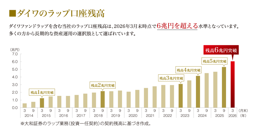 ダイワのラップ口座残高　2026年3月末時点で6兆円を超える水準となっています。