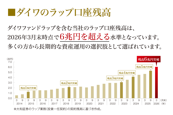 ダイワのラップ口座残高　2026年3月末時点で6兆円を超える水準となっています。