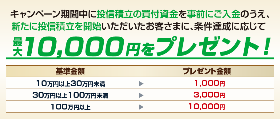 キャンペーン期間中に投信積立の買付資金を事前にご入金のうえ、新たに投信積立を開始いただいたお客さまに、条件達成に応じて最大10,000円をプレゼント！