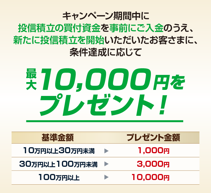 キャンペーン期間中に投信積立の買付資金を事前にご入金のうえ、新たに投信積立を開始いただいたお客さまに、条件達成に応じて最大10,000円をプレゼント!