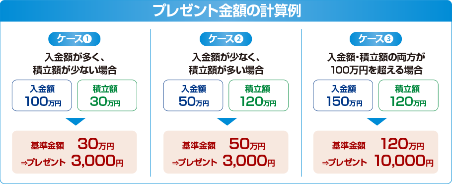 プレゼント金額の計算例