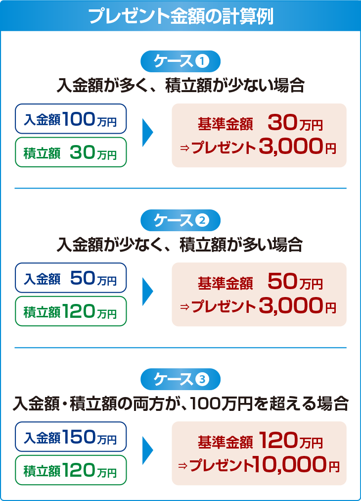 プレゼント金額の計算例