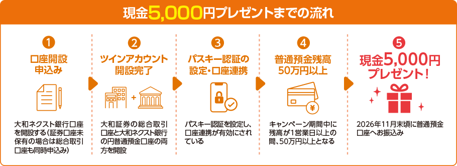 現金5,000円プレゼントまでの流れ　1口座開設申し込み　2ツインアカウント開設完了　3パスキー認証の設定・口座連携　4普通預金残高50万円以上　5現金5,000円プレゼント！
