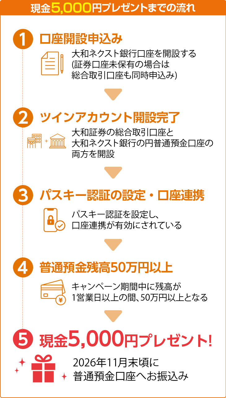 現金5,000円プレゼントまでの流れ 1口座開設申し込み 2ツインアカウント開設完了 3パスキー認証の設定・口座連携 4普通預金残高50万円以上 5現金5,000円プレゼント!
