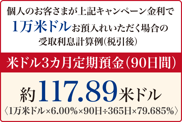 米ドル3カ月定期預金（90日間）約117.89米ドル〈1万米ドル×6.00％×90日÷365日×79.685％〉