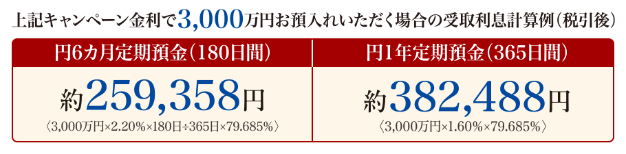 上記キャンペーン金利で3,000万円お預入れいただく場合の受取利息計算例（税引後）円6カ月定期預金（180日間）約259,358円〈3,000万円×2.20％×180日÷365日×79.685％〉約382,488円〈3,000万円×1.60％×79.685％〉
