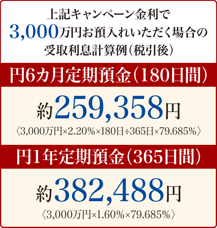 上記キャンペーン金利で3,000万円お預入れいただく場合の受取利息計算例（税引後）円6カ月定期預金（180日間）約259,358円〈3,000万円×2.20％×180日÷365日×79.685％〉約382,488円〈3,000万円×1.60％×79.685％〉