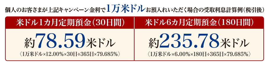 個人のお客さまが上記キャンペーン金利で1万米ドルお預入れいただく場合の受取利息計算例（税引後）米ドル1カ月定期預金（30日間）約78.59米ドル〈1万米ドル×12.00%×30日÷365日×79.685%〉米ドル6カ月定期預金（180日間）約235.78米ドル〈1万米ドル×6.00%×180日÷365日×79.685%〉