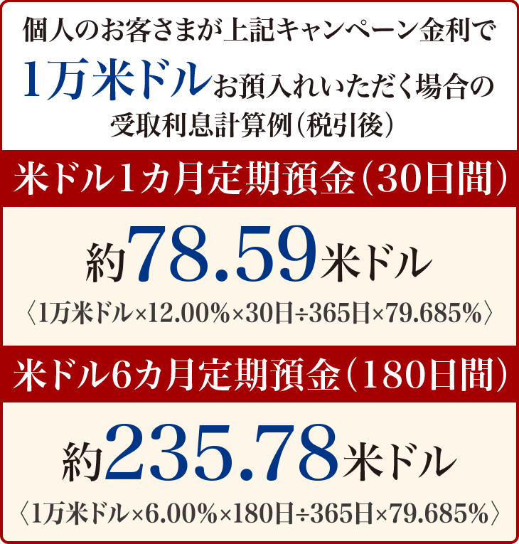 個人のお客さまが上記キャンペーン金利で1万米ドルお預入れいただく場合の受取利息計算例（税引後）米ドル1カ月定期預金（30日間）約78.59米ドル〈1万米ドル×12.00%×30日÷365日×79.685%〉米ドル6カ月定期預金（180日間）約235.78米ドル〈1万米ドル×6.00%×180日÷365日×79.685%〉