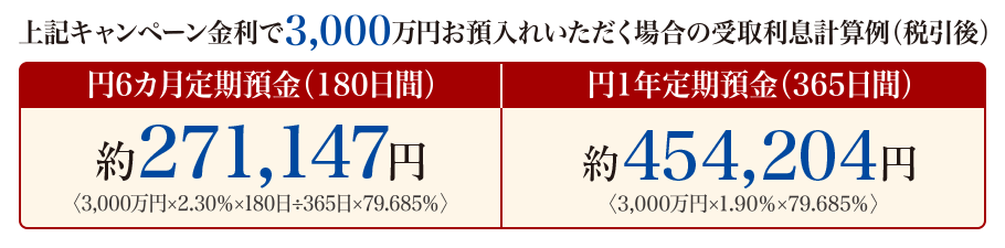 上記キャンペーン金利で3,000万円お預入れいただく場合の受取利息計算例（税引後）円6カ月定期預金（180日間）約271,147円〈3,000万円×2.30%×180日÷365日×79.685%〉円1年定期預金（365日間）約454,204円〈3,000万円×1.90%×79.685%〉