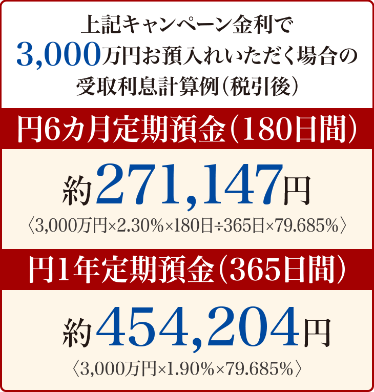 上記キャンペーン金利で3,000万円お預入れいただく場合の受取利息計算例（税引後）円6カ月定期預金（180日間）約271,147円〈3,000万円×2.30%×180日÷365日×79.685%〉円1年定期預金（365日間）約454,204円〈3,000万円×1.90%×79.685%〉