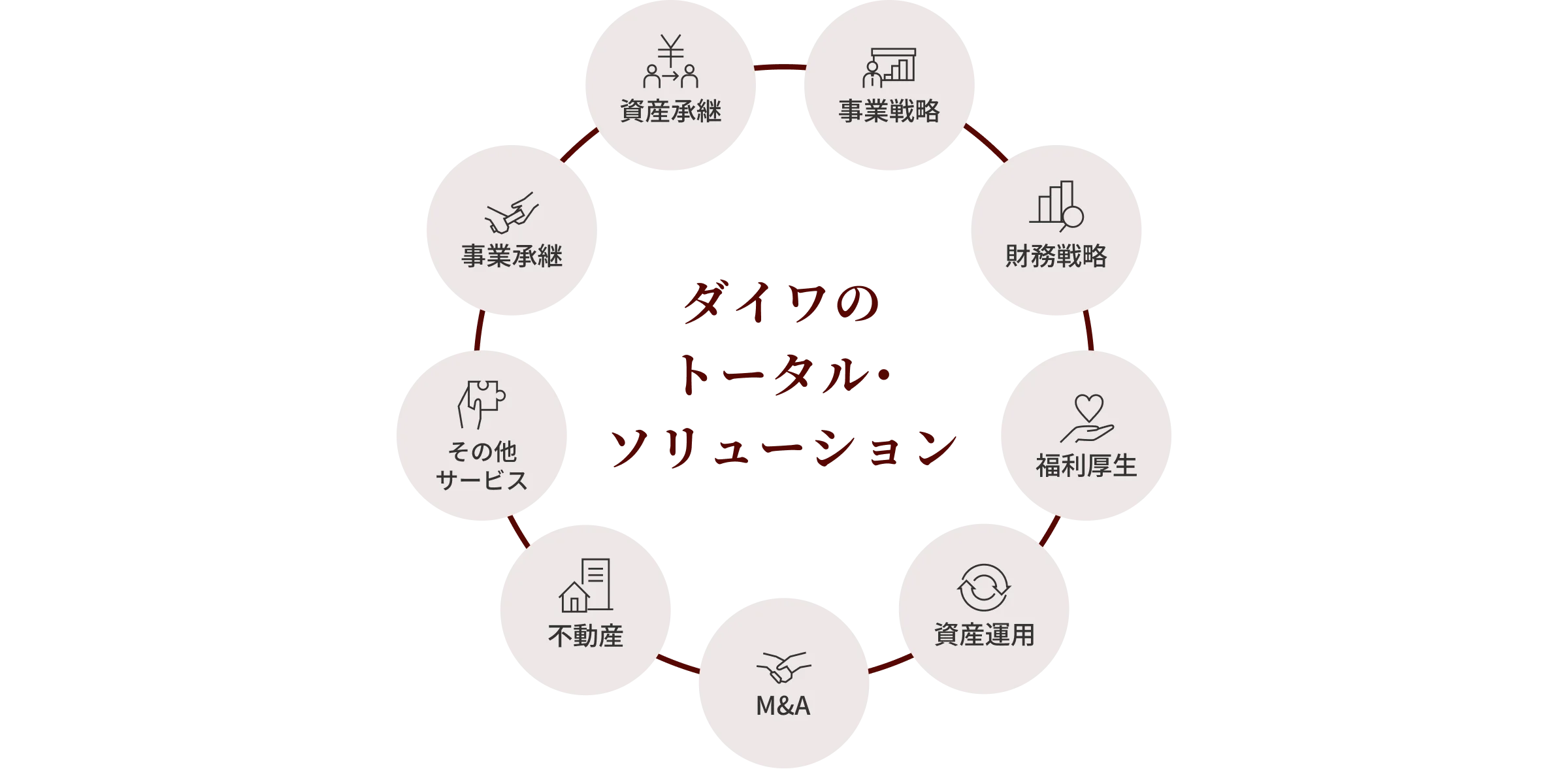 ダイワのトータル・ソリューション 事業戦略 財務戦略 福利厚生 資産運用 M&A 不動産 その他サービス 事業承継 資産承継