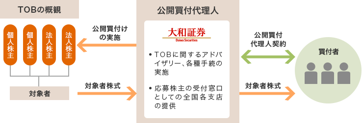 TOBの概観 (個人株主、個人株主、法人株主、法人株主)ー 対象者 → 対象者株式 → 公開買付代理人(大和証券 TOBに関するアドバイザリー 、各種手続の実施 応募株主の受付窓口としての全国各支店の提供) → 公開買付の実施 → (個人株主、個人株主、法人株主、法人株主)、公開買付代理人(大和証券 TOBに関するアドバイザリー 、各種手続の実施 応募株主の受付窓口としての全国各支店の提供)→ 対象者株式 → 買付者、公開買付代理人(大和証券 TOBに関するアドバイザリー 、各種手続の実施 応募株主の受付窓口としての全国各支店の提供)← 公開買付代理人契約 → 買付者