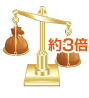 証拠金の約3倍の取引ができる