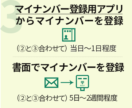 3.マイナンバー登録用アプリからマイナンバーを登録 （②と③合わせて）当日～1日程度 もしくは 書面でマイナンバーを登録 （②と③合わせて）5日～2週間程度