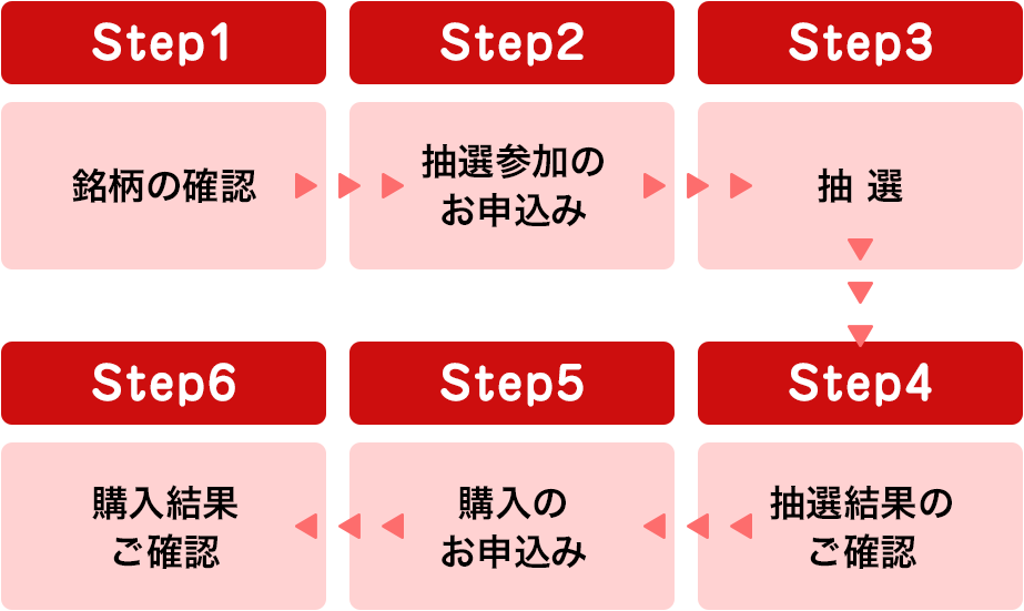 お申込みから購入までの流れ