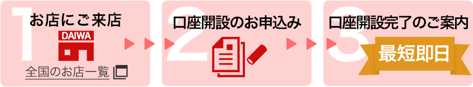 お店なら最短即日口座開設可能