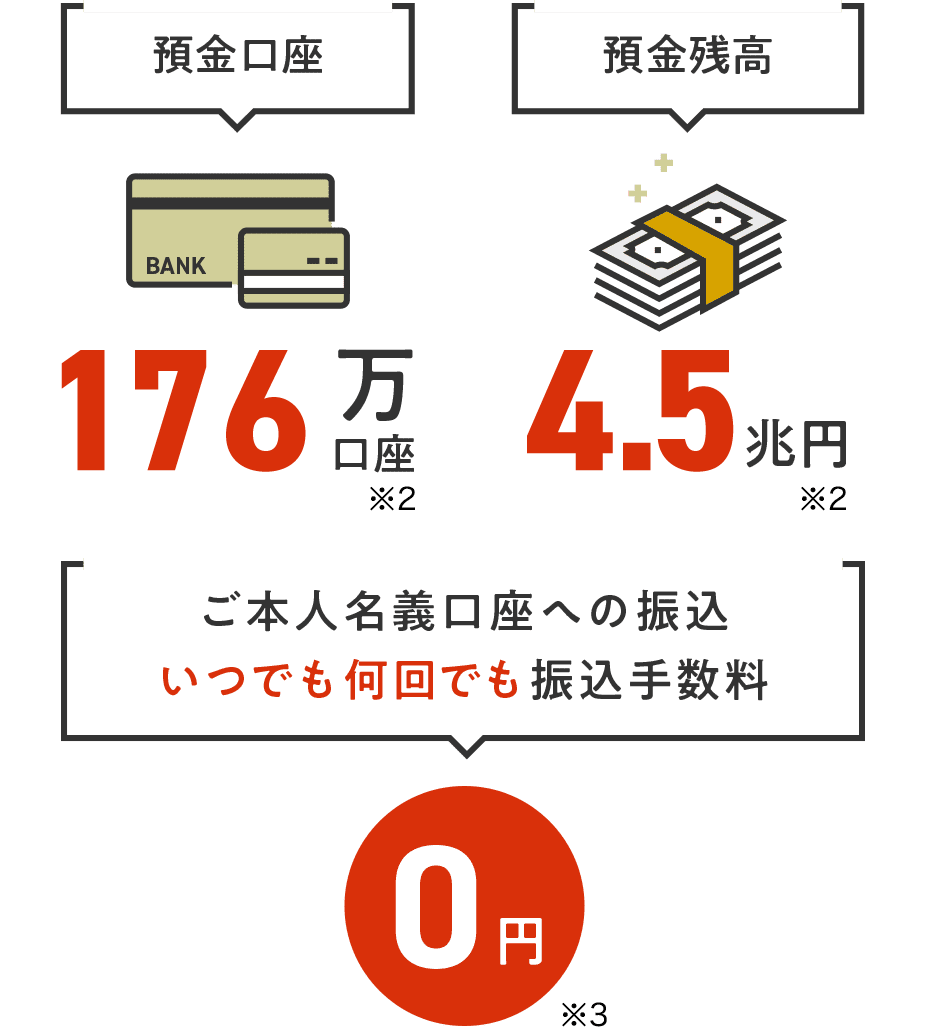 預金口座176万口座※2 預金残高4.5兆円※2 ご本人名義口座への振込いつでも何回でも振込手数料0円※3