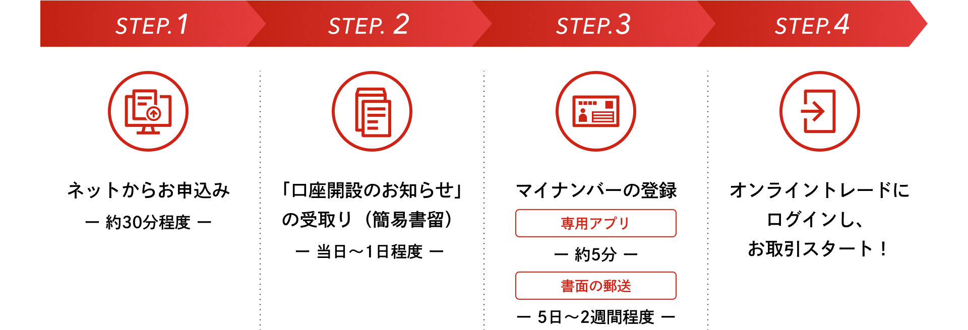 STEP.1 ネットからお申込み -約30分程度- STEP.2 「口座開設のお知らせ」の受取り（簡易書留） STEP.3 マイナンバーの登録 専用アプリ -約5分- 書面の郵送 -5日～2週間程度- STEP.4 オンライントレードにログインし、お取引スタート！