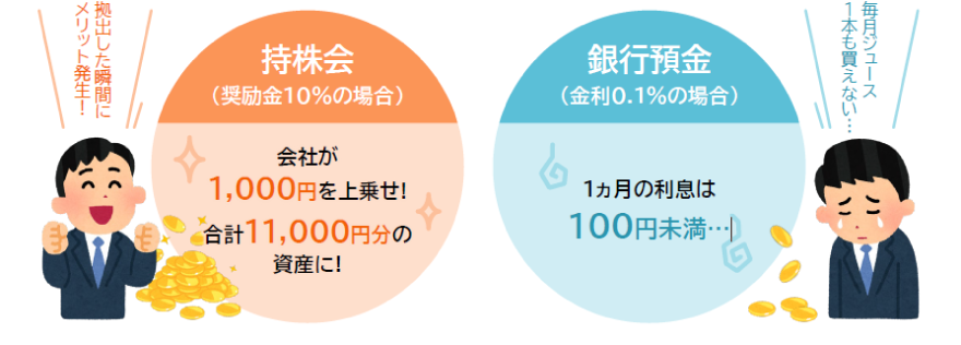 持株会(奨励金10%の場合)、会社が1,000円を上乗せ!合計11,000円分の資産に! 銀行預金(金利0.1%の場合)1ヵ月の利息は100円未満…
