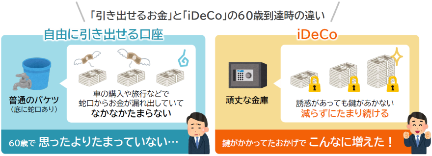 「引き出せるお金」と「iDeCo」の60歳到達時の違い。自由に引き出せる口座：普通のバケツ(底に蛇口あり)。車の購入や旅行などで蛇口からお金が漏れ出していてなかなかたまらない。iDeCo：頑丈な金庫。誘惑があっても鍵があかない、減らずにたまり続ける
