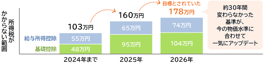 約30年間変わらなかった基準が、今の物価水準に合わせて一気にアップデート