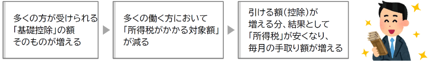 多くの方が受けられる「基礎控除」の額そのものが増える→多くの働く方において「所得税がかかる対象額」が減る→引ける額(控除)が増える分、結果として「所得税」が安くなり、毎月の手取り額が増える