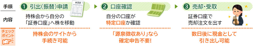 ①引出(振替)申請:持株会のサイトから手続き可能、②口座確認:「源泉徴収あり」なら確定申告不要!、③売却・受取:数日後に現金として引き出し可能