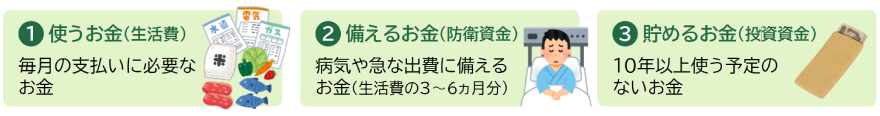 ①使うお金（生活費）：毎月の支払いに必要なお金、②備えるお金（防衛資金）：病気や急な出費に備えるお金（生活費の3〜6ヵ月分）、③貯めるお金（投資資金）：10年以上使う予定のないお金