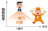 「一億円の壁」のイメージイラスト
