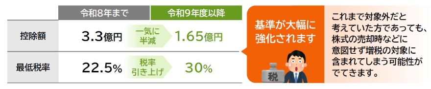 令和8年まで:控除額3.3億円、最低税率22.5%/令和9年度以降:控除額1.65億円、最低税率30%。基準が大幅に強化され、これまで対象外だと考えていた方でも、株式の売却時などに意図せず増税の対象となる可能性があることを説明した図。