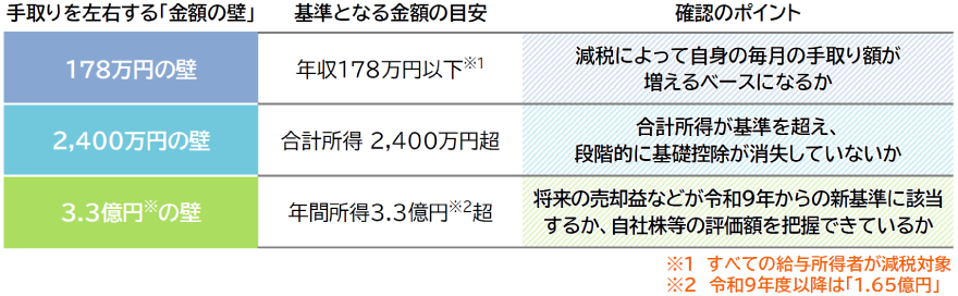 手取りを左右する3つの「金額の壁」を説明した表:178万円の壁(年収178万円以下)、2,400万円の壁(合計所得2,400万円超)、3.3億円の壁(年間所得3.3億円超、令和9年度以降は1.65億円)。それぞれ減税による手取り増加の有無、基礎控除の段階的消失、自社株などの売却益が新基準に該当するかを確認するポイントを示している。