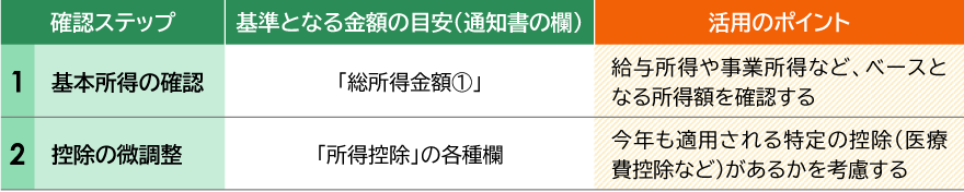 確認ステップ:1基本所得の確認、2控除の微調整