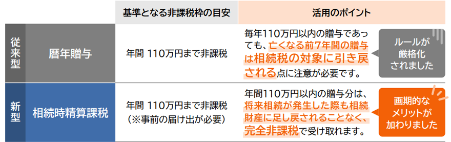 従来型と新型の活用のポイント