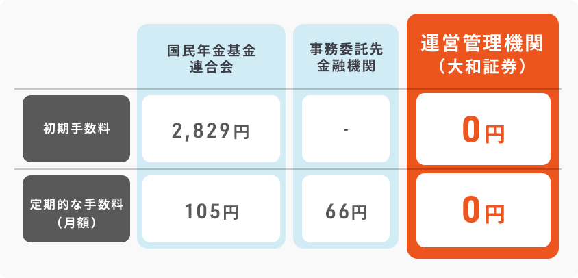 国民年金基金連合会 初期手数料 2,829円 定期的な手数料(月額)105円 事務委託先金融機関 初期手数料 - 定期的な手数料(月額) 66円 運営管理機関(大和証券)初期手数料 0円 定期的な手数料(月額)0円