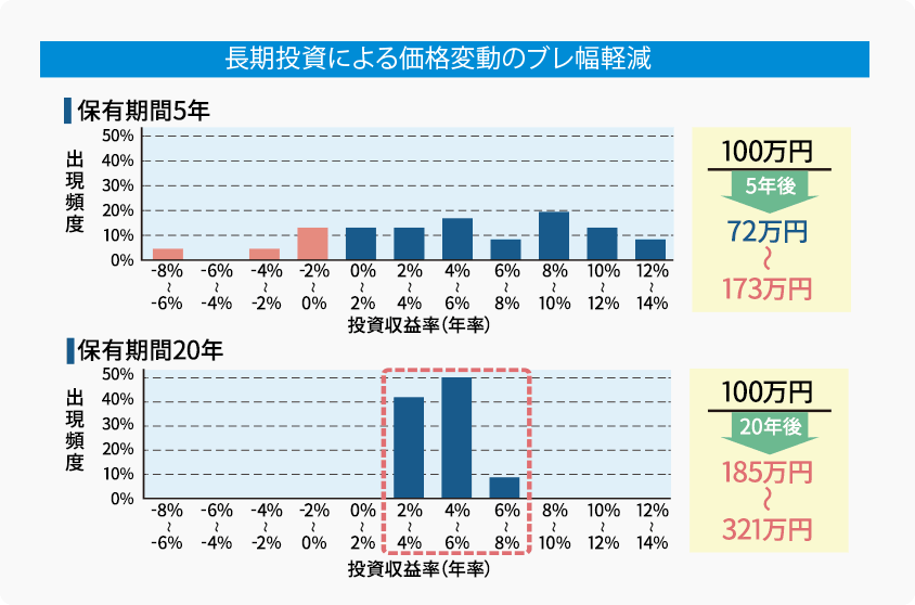 長期投資による価格変動のブレ幅軽減 100万円を5年保有した倍位の価格変動 72万円~173万円 投資収益率 -8%~14% 100万円を20年保有した場合の価格変動 185万円~321万円 投資収益率 2%~8%