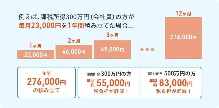 例えば、課税所得300万円(会社員)の方が毎月23,000円を1年間積み立てた場合... 年間276,000円の積み立て 課税所得300万円の方年間約55,000円税負担が軽減! 課税所得500万円の方年間約83,000円税負担が軽減!