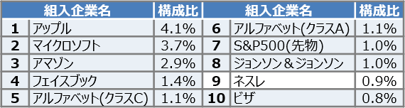 先進国株式に投資するファンドの組入上位銘柄