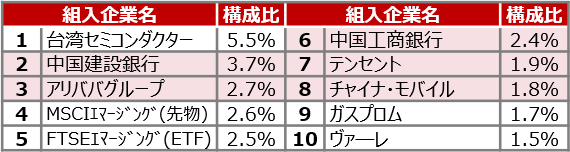 先進国株式に投資するファンドの組入上位銘柄