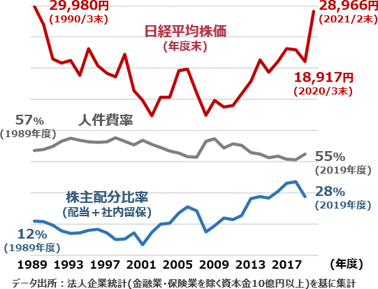 日経平均株価と人件費率、株主配分比率の推移