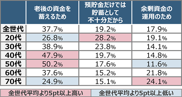 （年代別）NISA口座を開設した3大理由