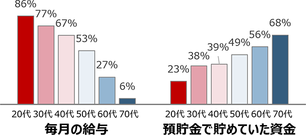 （年代別）NISA口座のお金はどこから？