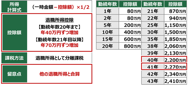 退職金税制の概要と退職所得控除額