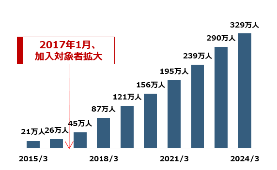 iDeCo加入者の推移